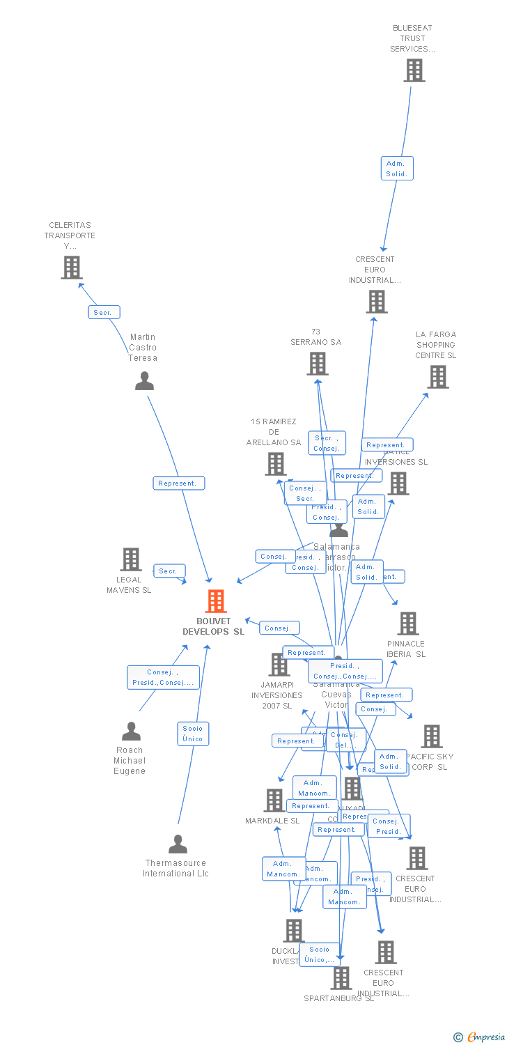Vinculaciones societarias de BOUVET DEVELOPS SL