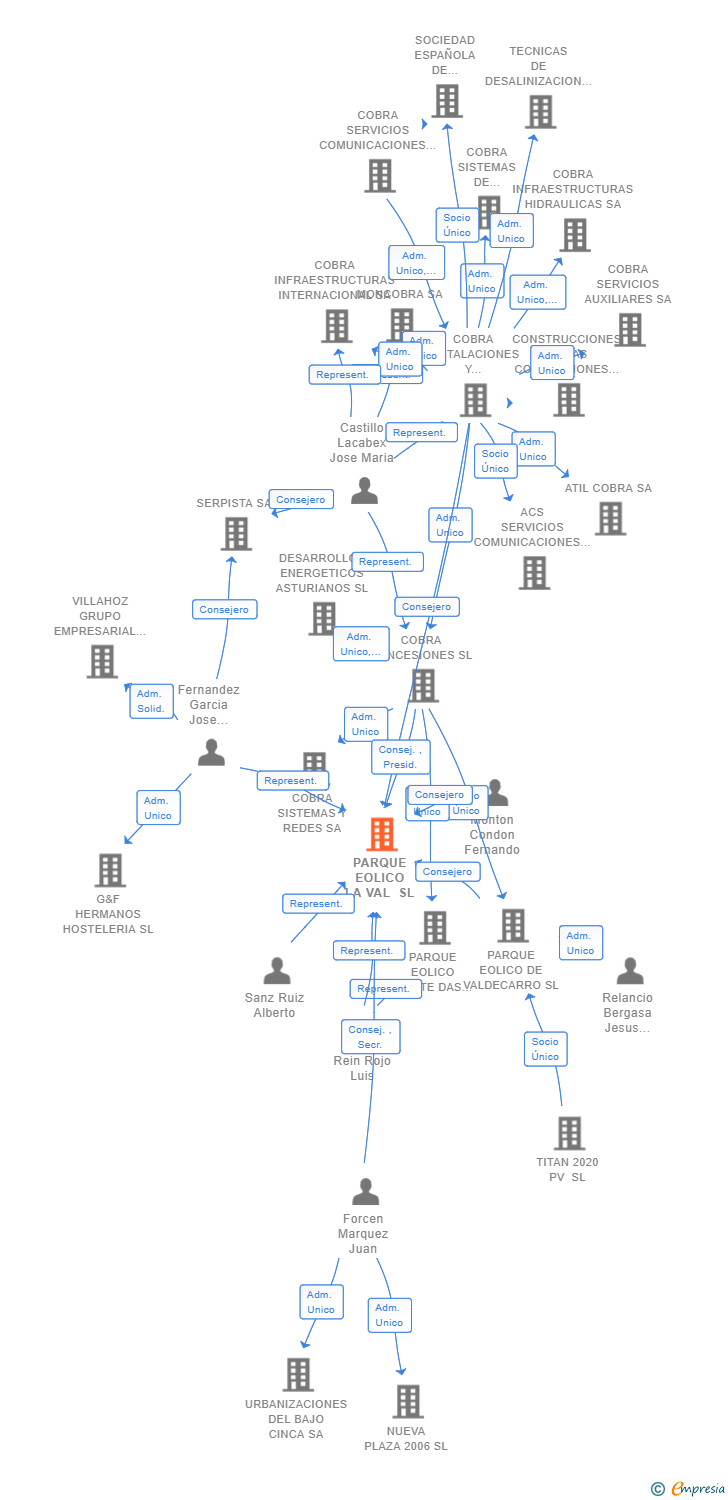 Vinculaciones societarias de PARQUE EOLICO LA VAL SL