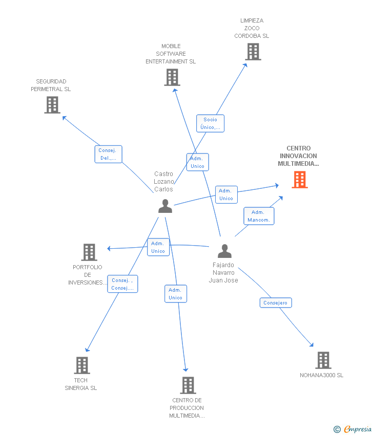 Vinculaciones societarias de CENTRO INNOVACION MULTIMEDIA Y ANIMACION SL