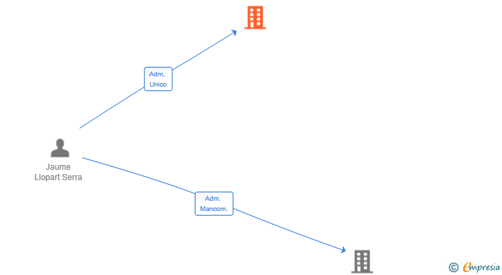 Vinculaciones societarias de REGALA BOX SL