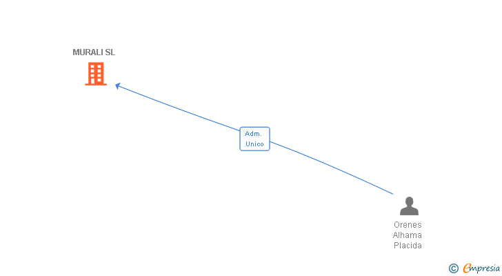 Vinculaciones societarias de MURALI SL