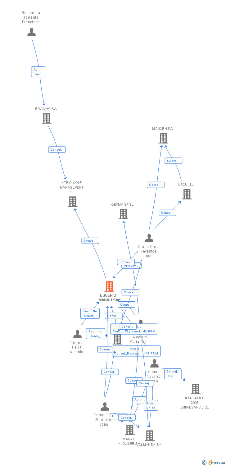 Vinculaciones societarias de EUGENIO MANAU SA