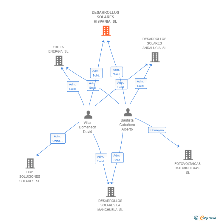 Vinculaciones societarias de DESARROLLOS SOLARES HISPANIA SL