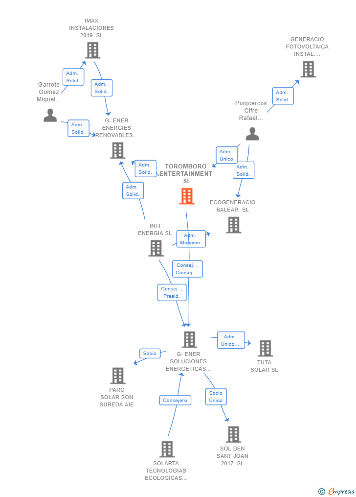 Vinculaciones societarias de TOROMBORO ENTERTAINMENT SL