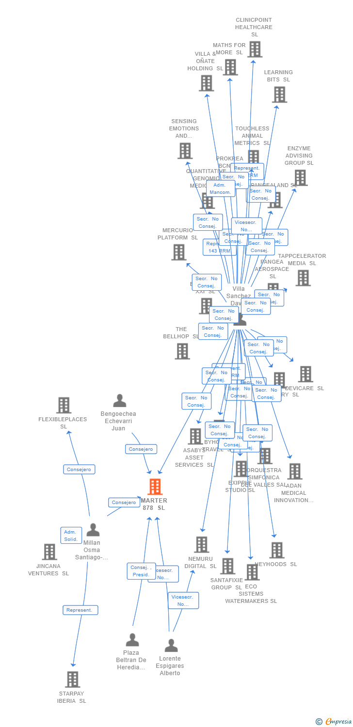 Vinculaciones societarias de MARTER 878 SL