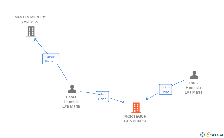 Vinculaciones societarias de NORSEGUR GESTION SL