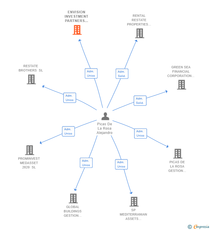 Vinculaciones societarias de ENVISION INVESTMENT PARTNERS SL (EXTINGUIDA)