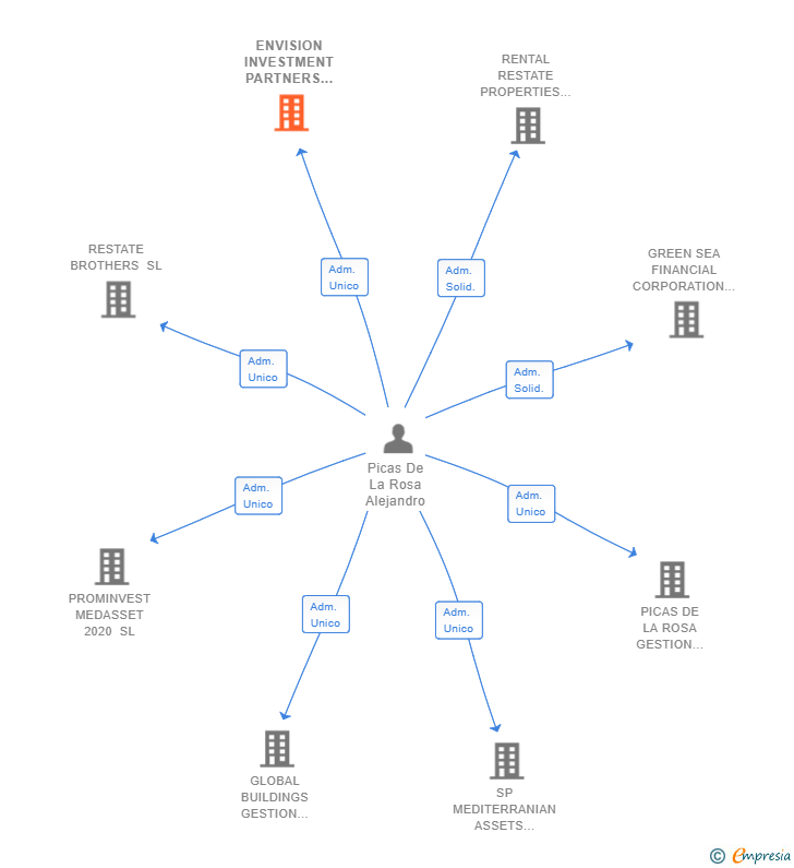 Vinculaciones societarias de ENVISION INVESTMENT PARTNERS SL