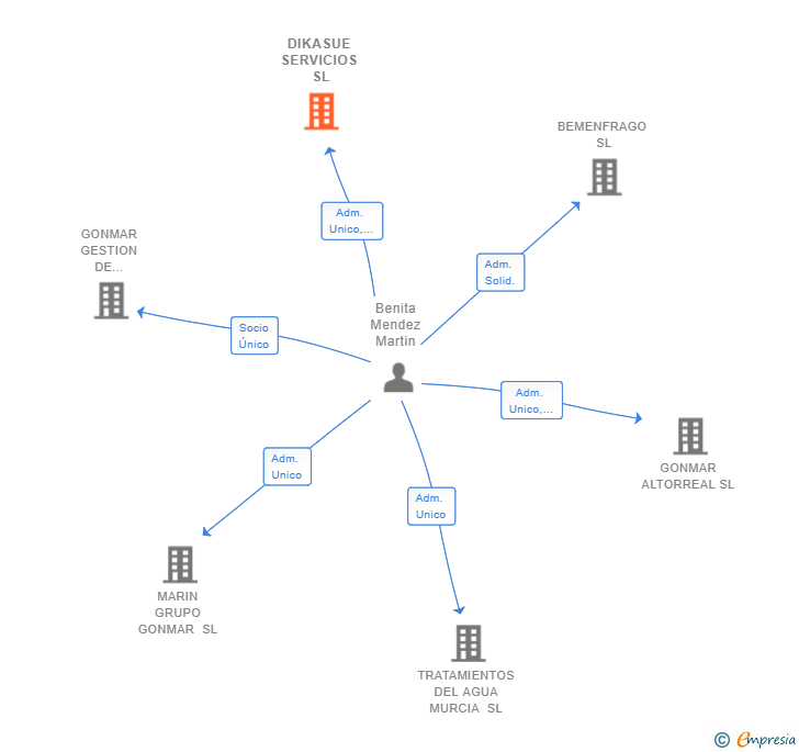Vinculaciones societarias de DIKASUE SERVICIOS SL