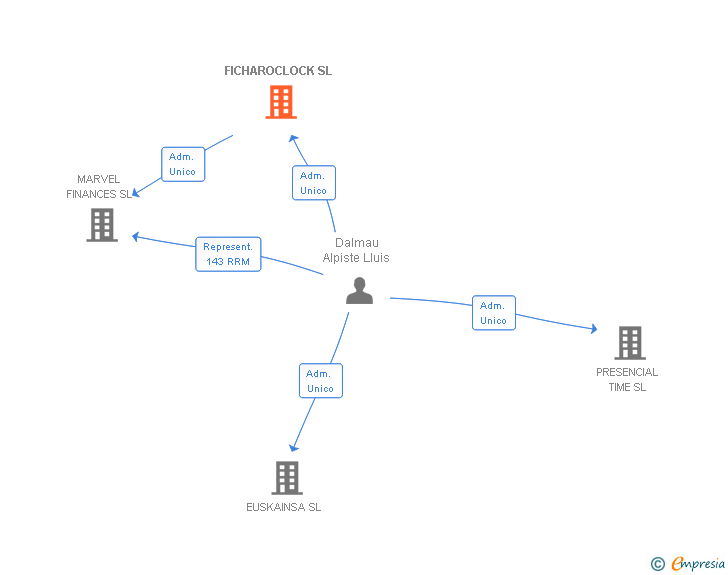 Vinculaciones societarias de FICHAROCLOCK SL