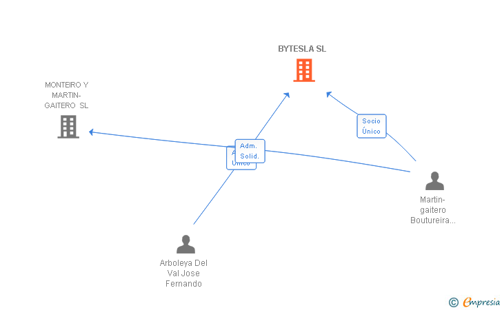 Vinculaciones societarias de BYTESLA SL