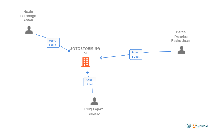 Vinculaciones societarias de SOTOSTORMING SL