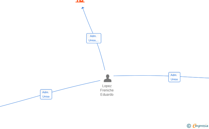Vinculaciones societarias de XIOCLICK SL