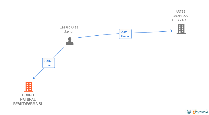 Vinculaciones societarias de GRUPO NATURAL BEAUTYFARMA SL