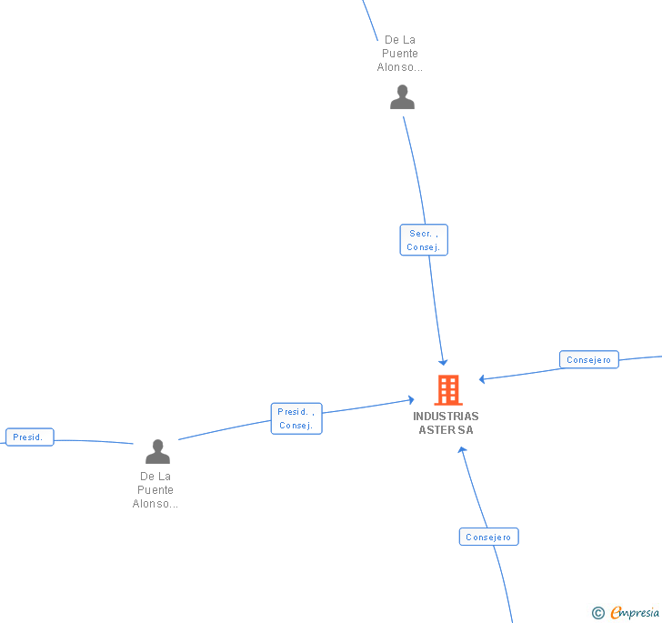Vinculaciones societarias de INDUSTRIAS ASTER SA