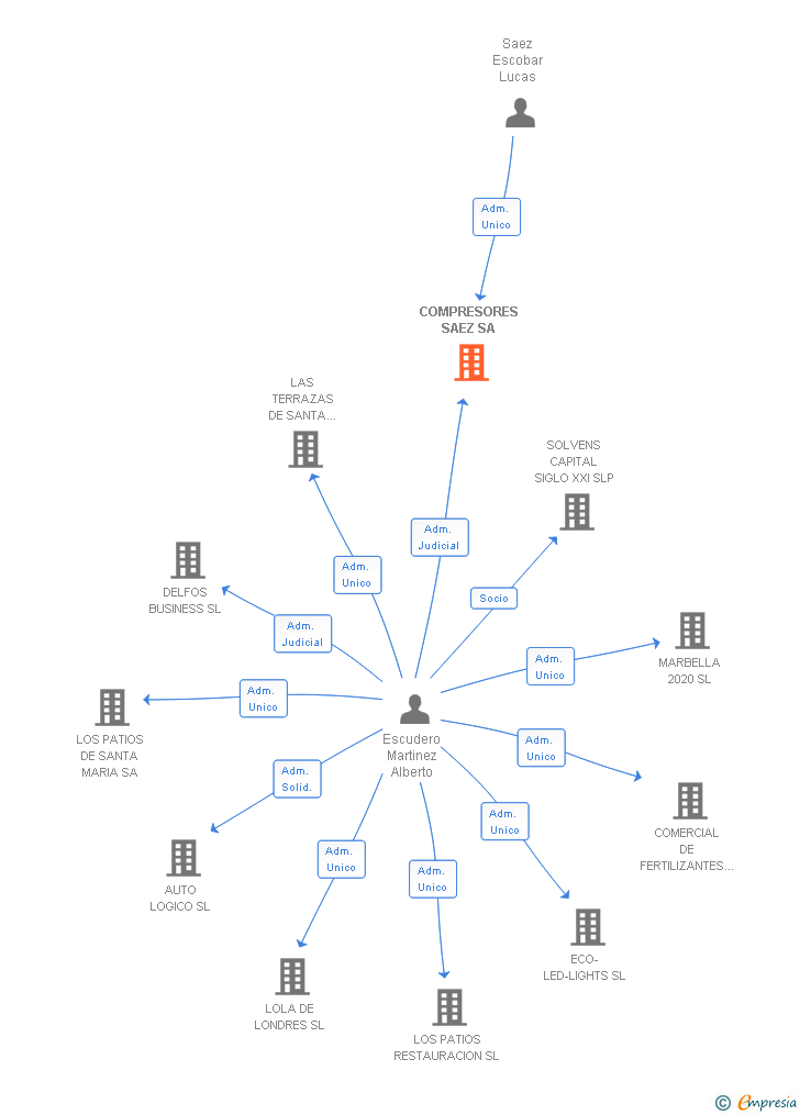 Vinculaciones societarias de COMPRESORES SAEZ SA