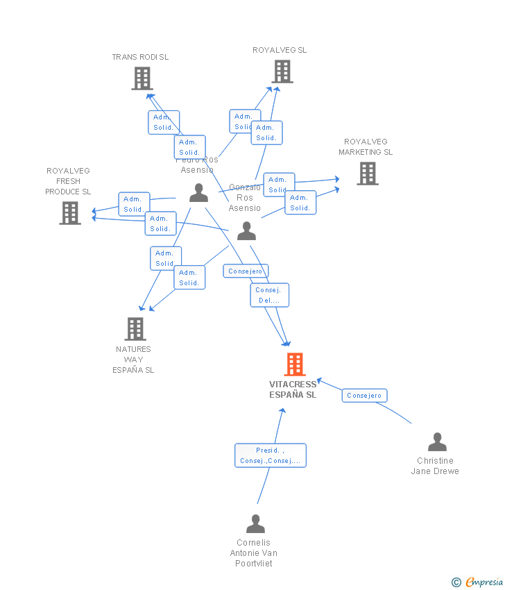 Vinculaciones societarias de VITACRESS ESPAÑA SL