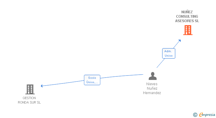 Vinculaciones societarias de NUÑEZ CONSULTING ASESORES SL
