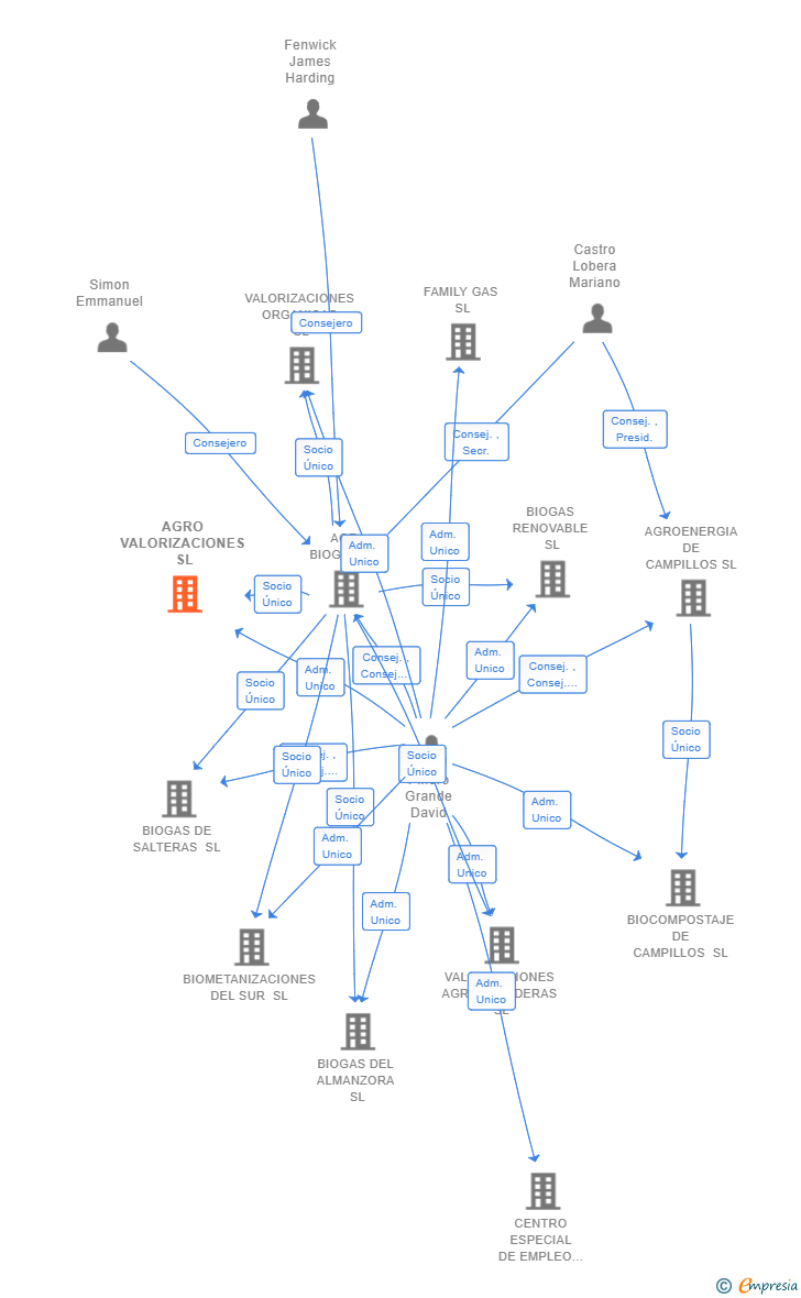 Vinculaciones societarias de AGRO VALORIZACIONES SL
