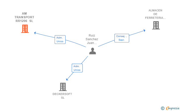 Vinculaciones societarias de AM TRANSPORT RR1206 SL