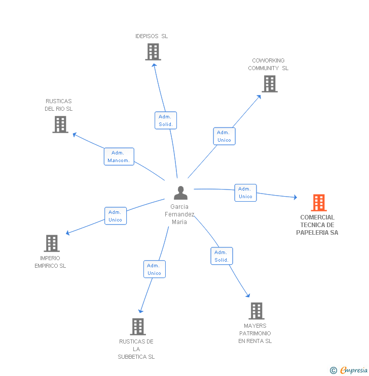 Vinculaciones societarias de COMERCIAL TECNICA DE PAPELERIA SA