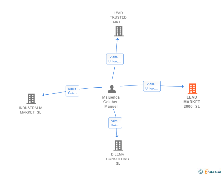 Vinculaciones societarias de LEAD MARKET 2000 SL