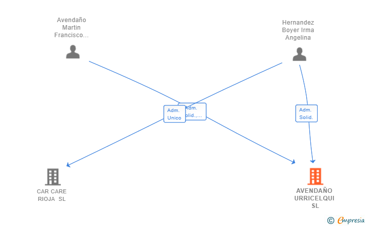 Vinculaciones societarias de AVENDAÑO URRICELQUI SL