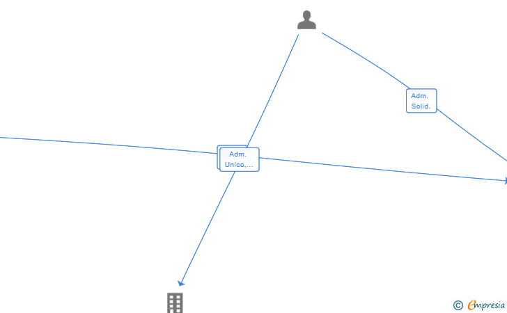 Vinculaciones societarias de WINBIA GLOBAL SOLUTIONS SL
