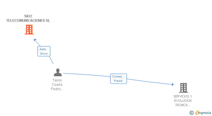 Vinculaciones societarias de SIO2 TELECOMUNICACIONES SL