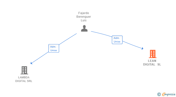 Vinculaciones societarias de LEAN DIGITAL SL