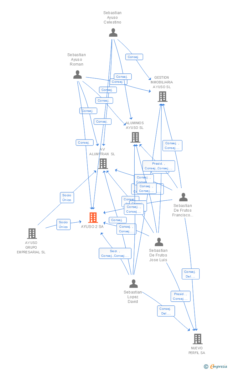 Vinculaciones societarias de AYUSO 2 SA
