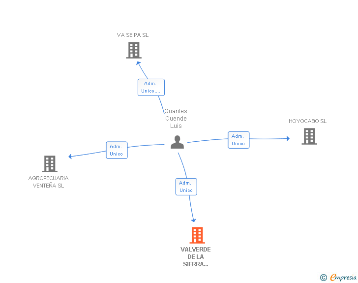 Vinculaciones societarias de VALVERDE DE LA SIERRA VERDE SL