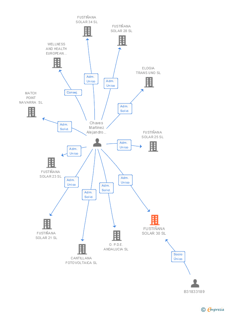 Vinculaciones societarias de FUSTIÑANA SOLAR 30 SL