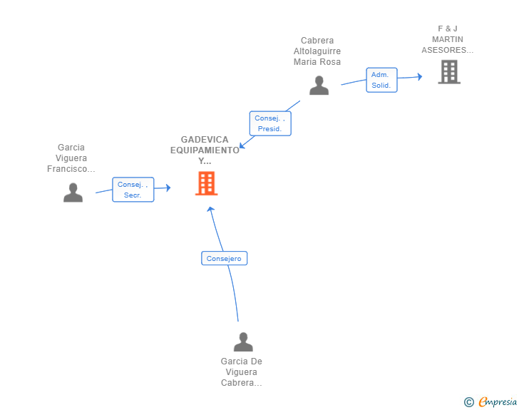 Vinculaciones societarias de GADEVICA EQUIPAMIENTO Y PROTECCION SL
