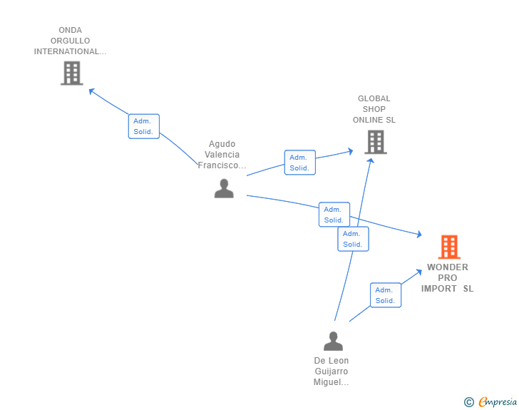 Vinculaciones societarias de WONDER PRO IMPORT SL