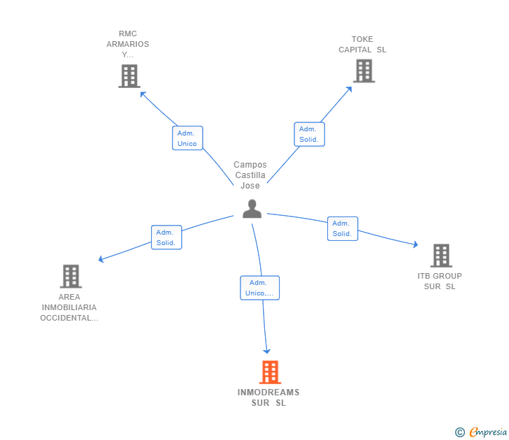 Vinculaciones societarias de INMODREAMS SUR SL
