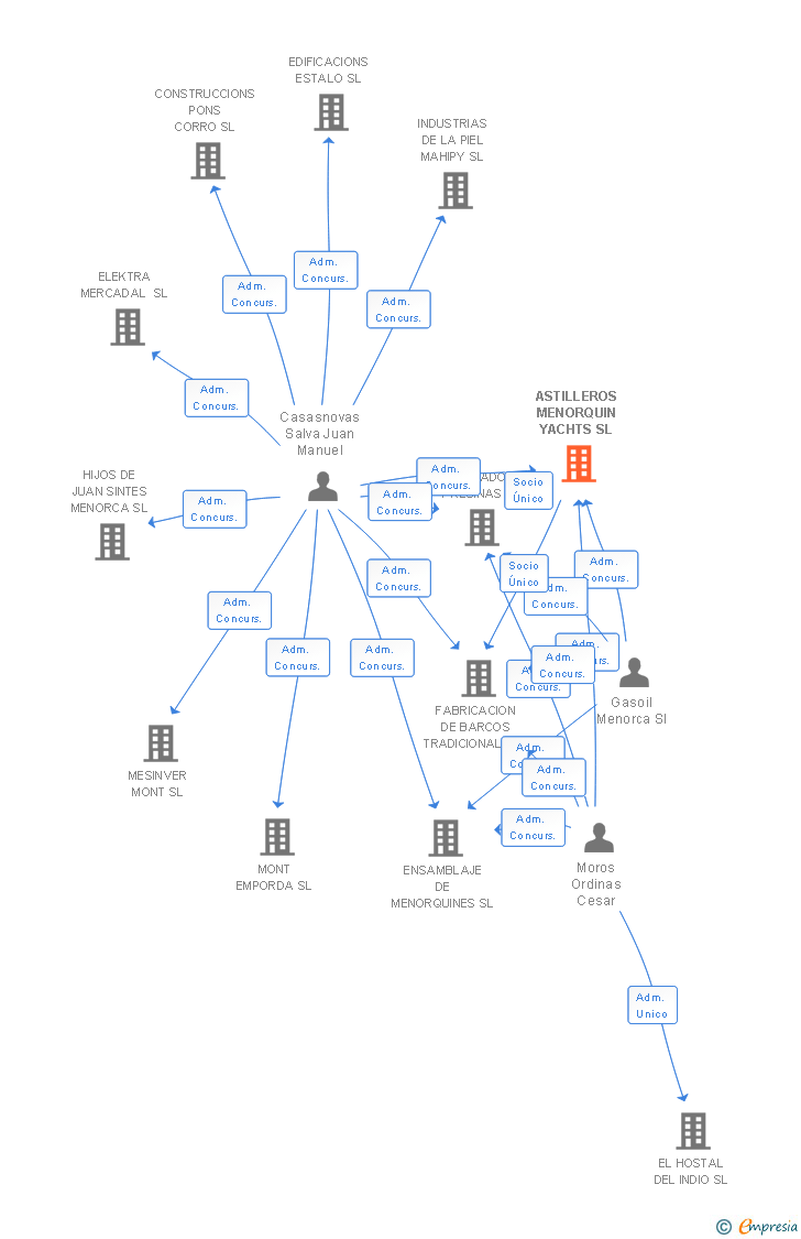 Vinculaciones societarias de ASTILLEROS MENORQUIN YACHTS SL