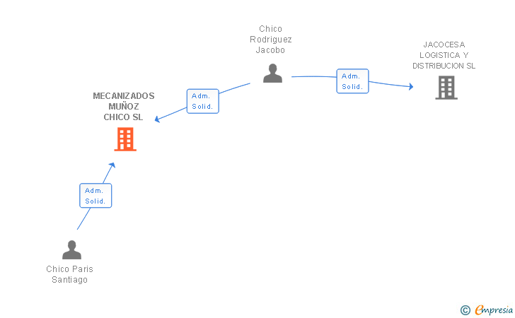 Vinculaciones societarias de HISPANIA CNC SL