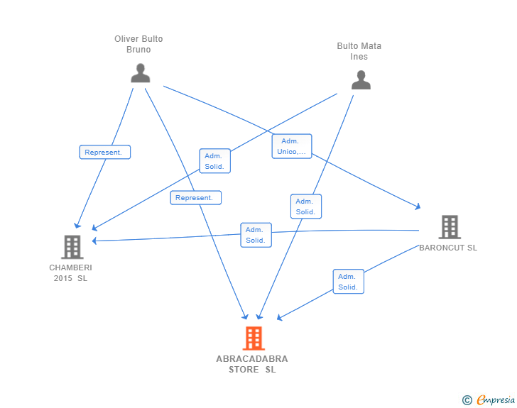 Vinculaciones societarias de ABRACADABRA STORE SL