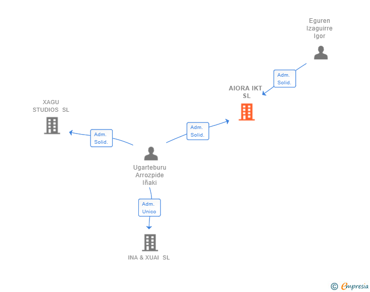 Vinculaciones societarias de AIORA IKT SL