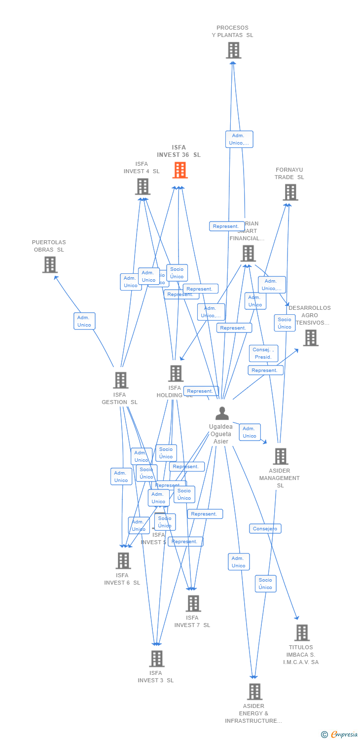 Vinculaciones societarias de ISFA INVEST 36 SL