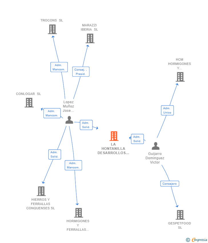 Vinculaciones societarias de LA HONTANILLA DESARROLLOS URBANOS SL