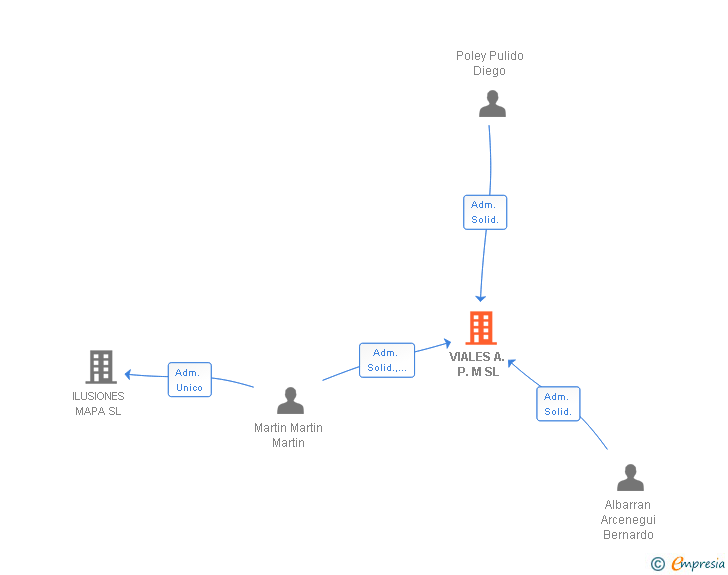 Vinculaciones societarias de VIALES A. P. M SL