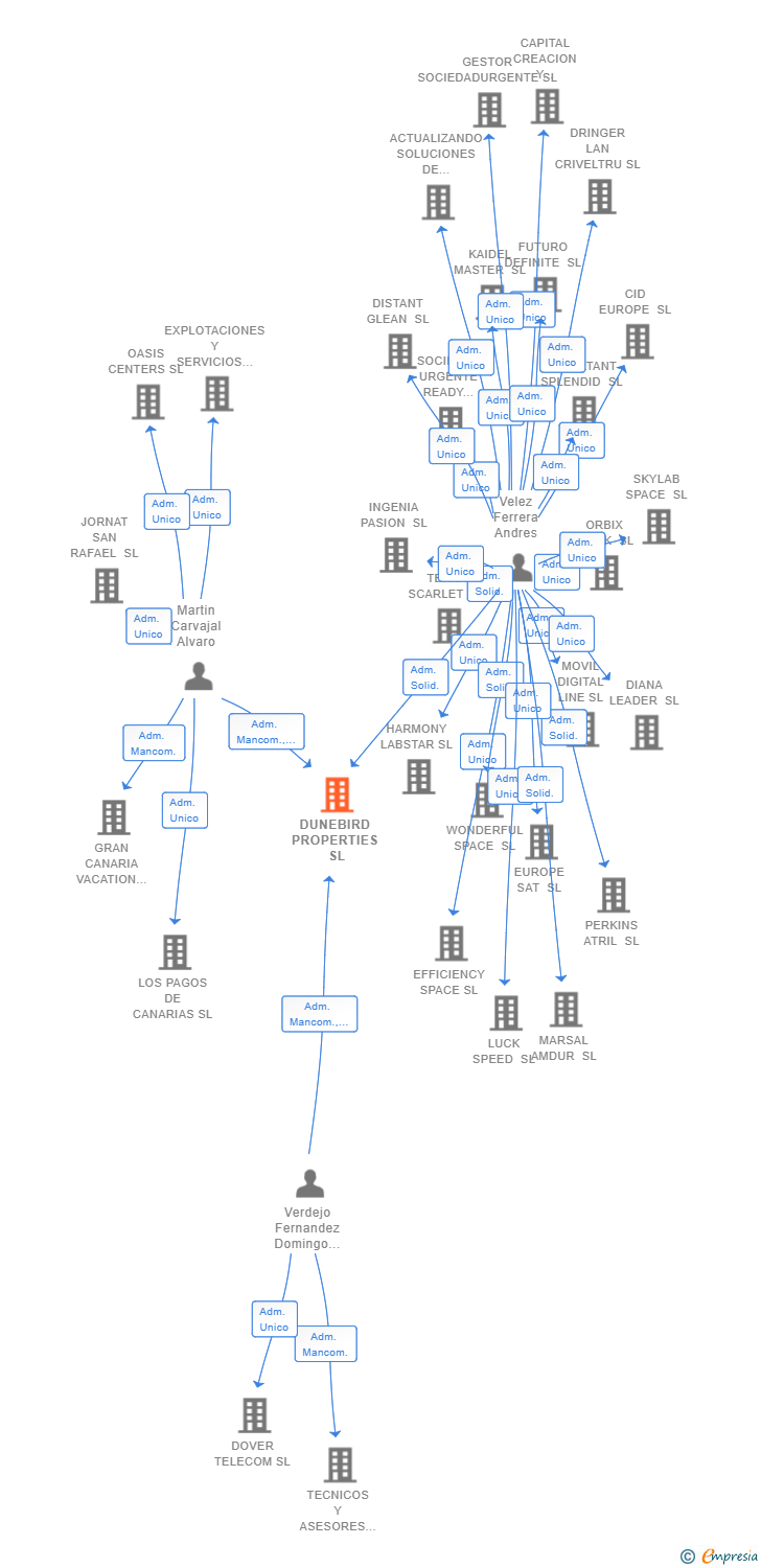 Vinculaciones societarias de DUNEBIRD PROPERTIES SL