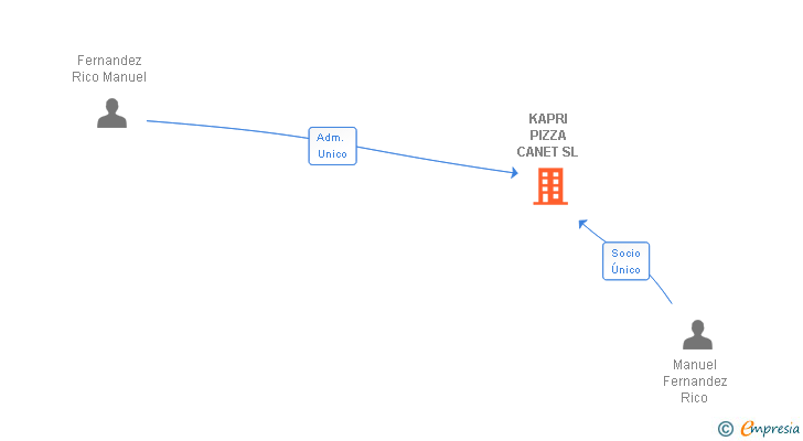 Vinculaciones societarias de KAPRI PIZZA CANET SL