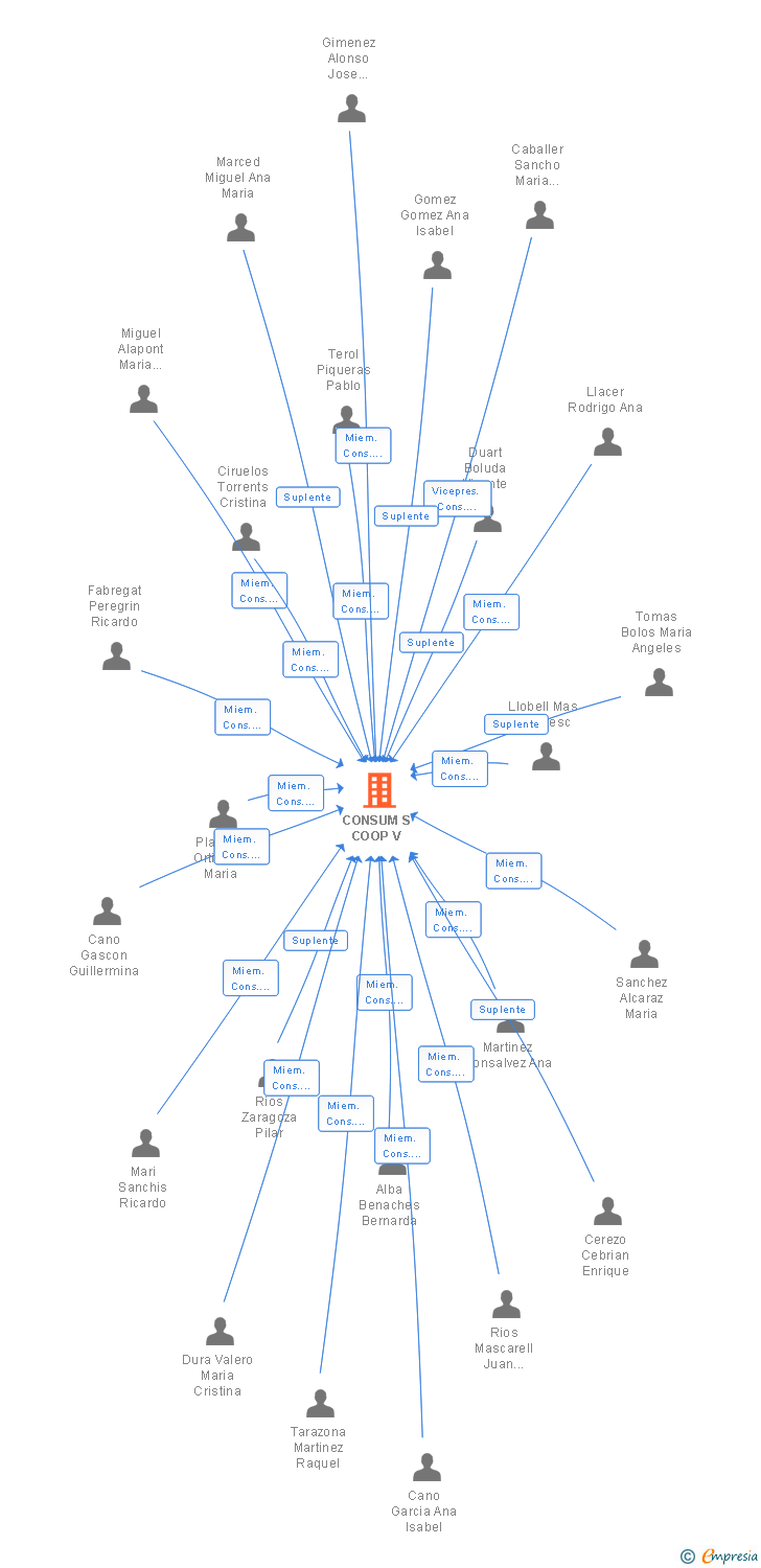 Vinculaciones societarias de CONSUM S COOP V