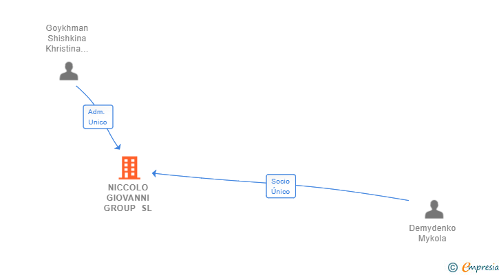 Vinculaciones societarias de NICCOLO GIOVANNI GROUP SL