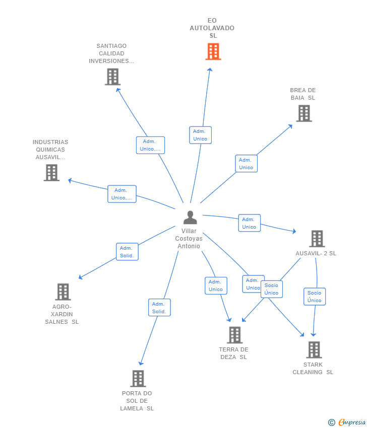 Vinculaciones societarias de EO AUTOLAVADO SL