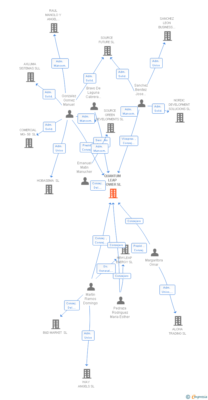 Vinculaciones societarias de QUANTUM LEAP POWER SL