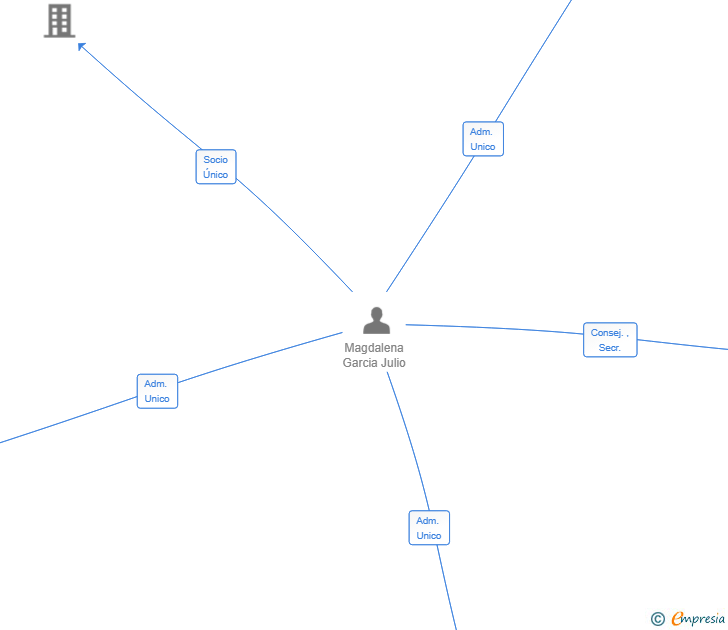 Vinculaciones societarias de LA TEJEA CAPITAL GROUP SL